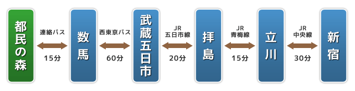 公共交通機関をご利用の場合