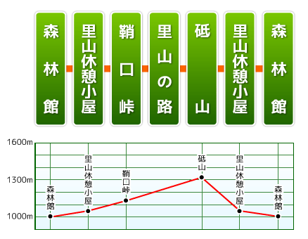 生活の森外周コース ルート