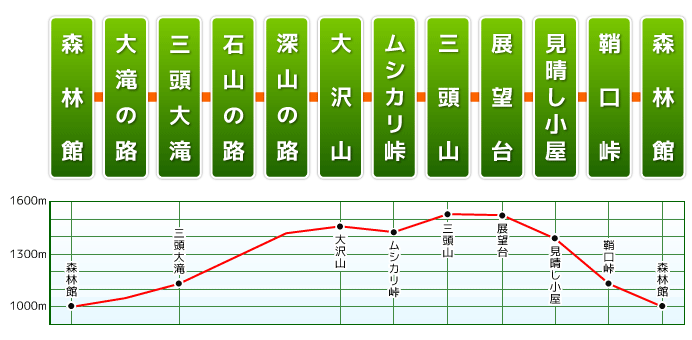 三頭山周遊コース ルート